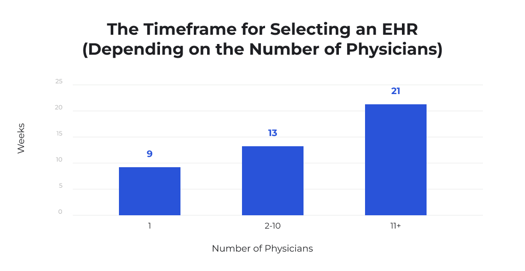 EHR Selection Time Diagram